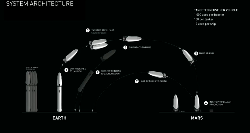 System architecture for the Interplanetary Transport System. Image: SpaceX